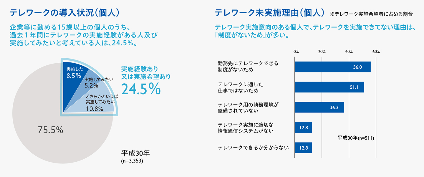 テレワーク導入状況（個人）のグラフとテレワーク未実施理由（個人）のグラフ