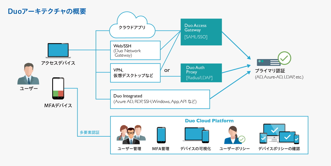 Duoアーキテクチャの概要