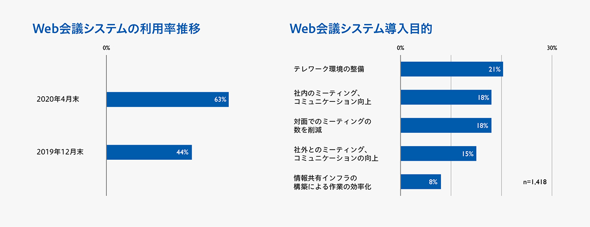 SaaS・コラボレーションツール利用動向調査