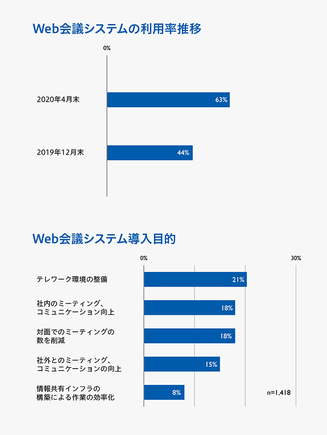 SaaS・コラボレーションツール利用動向調査