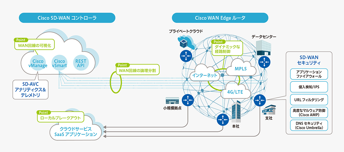 SD-WANのイメージ