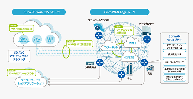 SD-WANのイメージ