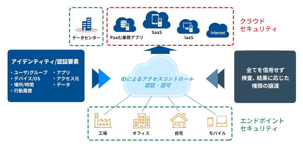 図：ネットワンシステムズが考えるゼロトラストセキュリティ
