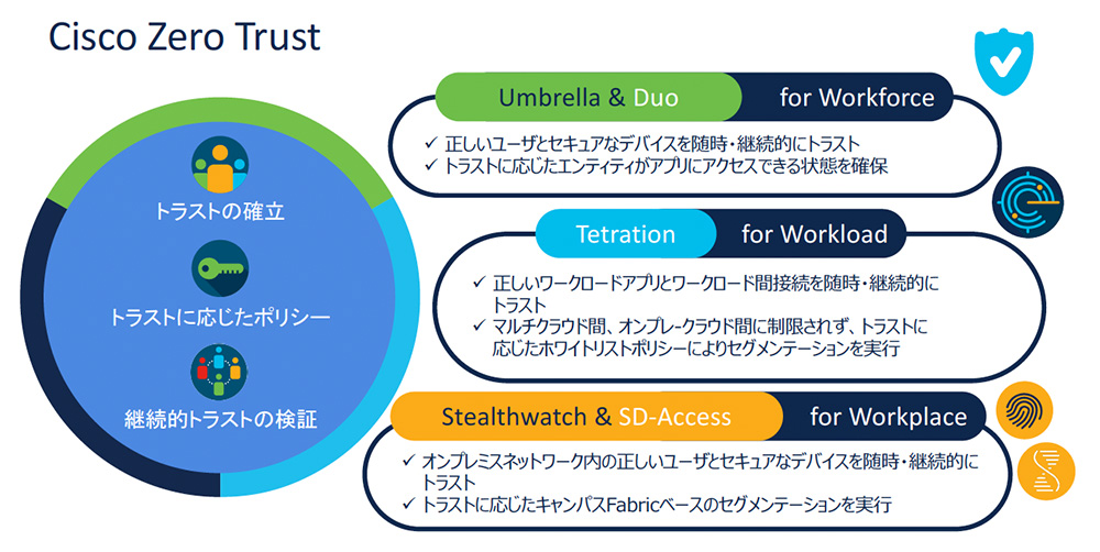 図：シスコシステムズのゼロトラストセキュリティ製品群
