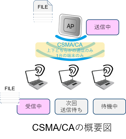 CSMACAの概要図.png