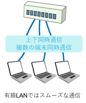 有線LANではスムーズな通信.png