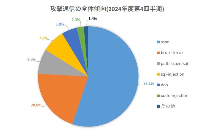 図1全体傾向グラフ.png