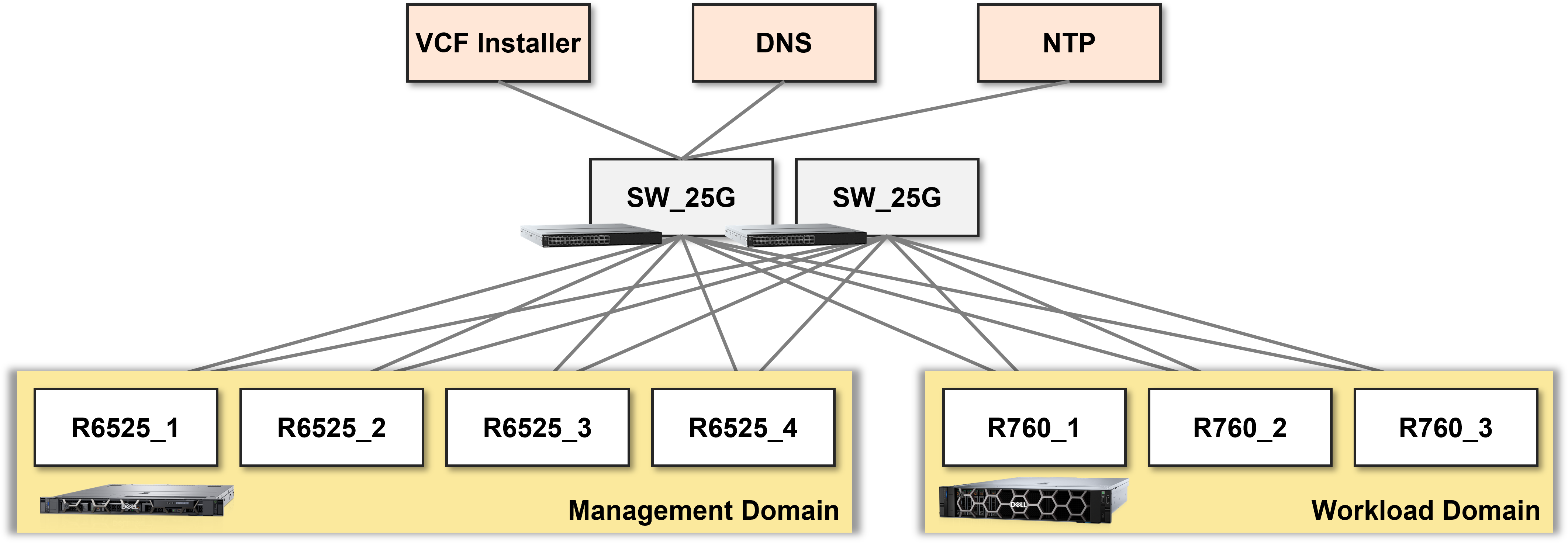 VMware Cloud Foundation 9.0 物理構成図