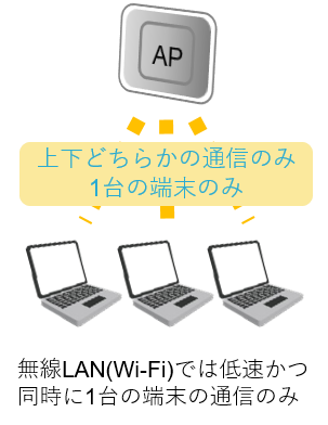 無線LAN(Wi-Fi)では低速かつ同時に1台の端末の通信のみ.png