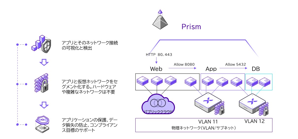 Nutanixで実現するマイクロセグメンテーション： Flow Network