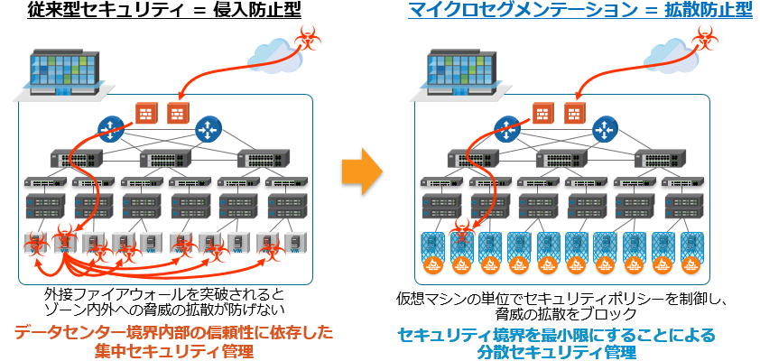 VMware NSX を利用したクラウドセキュリティの考え方 | ネットワン