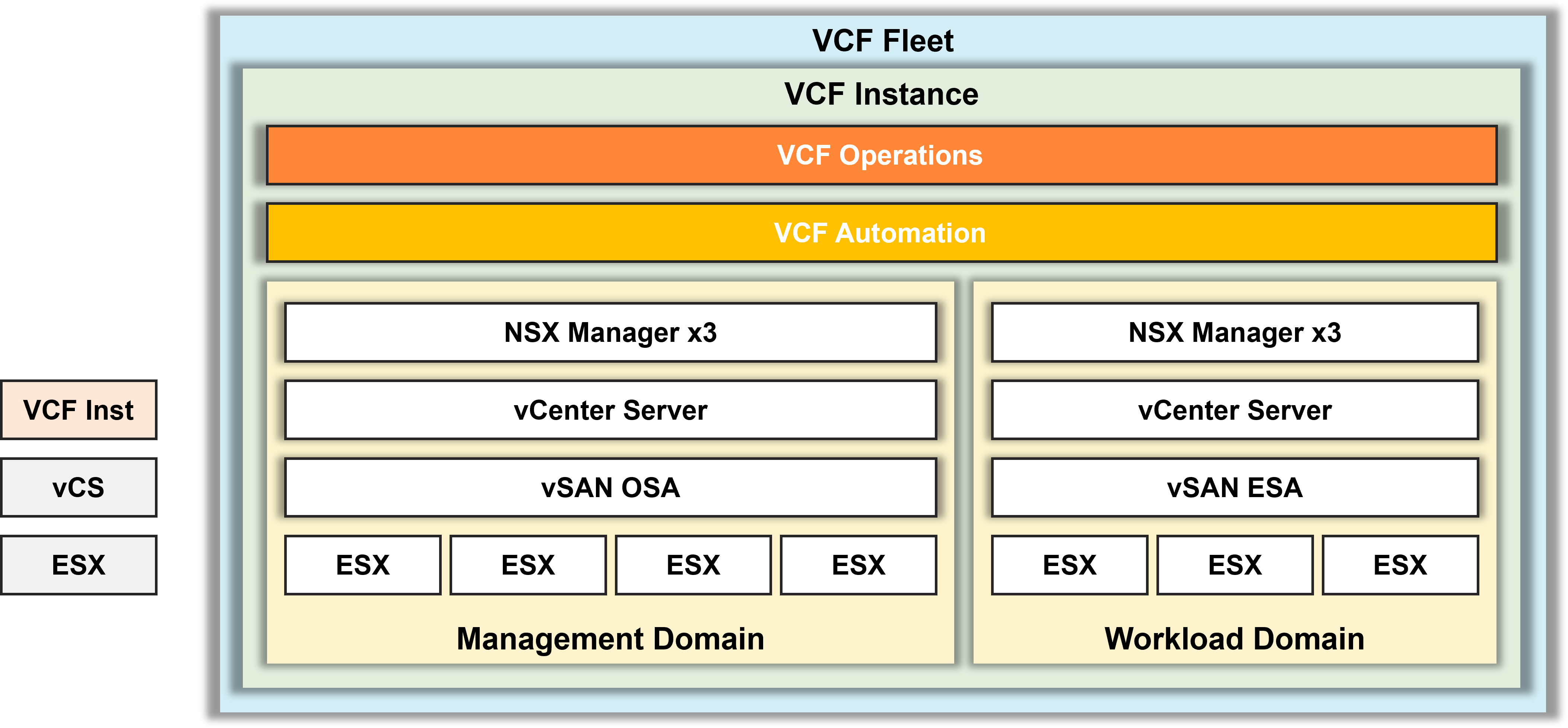 VMware Cloud Foundation 9.0 論理構成図