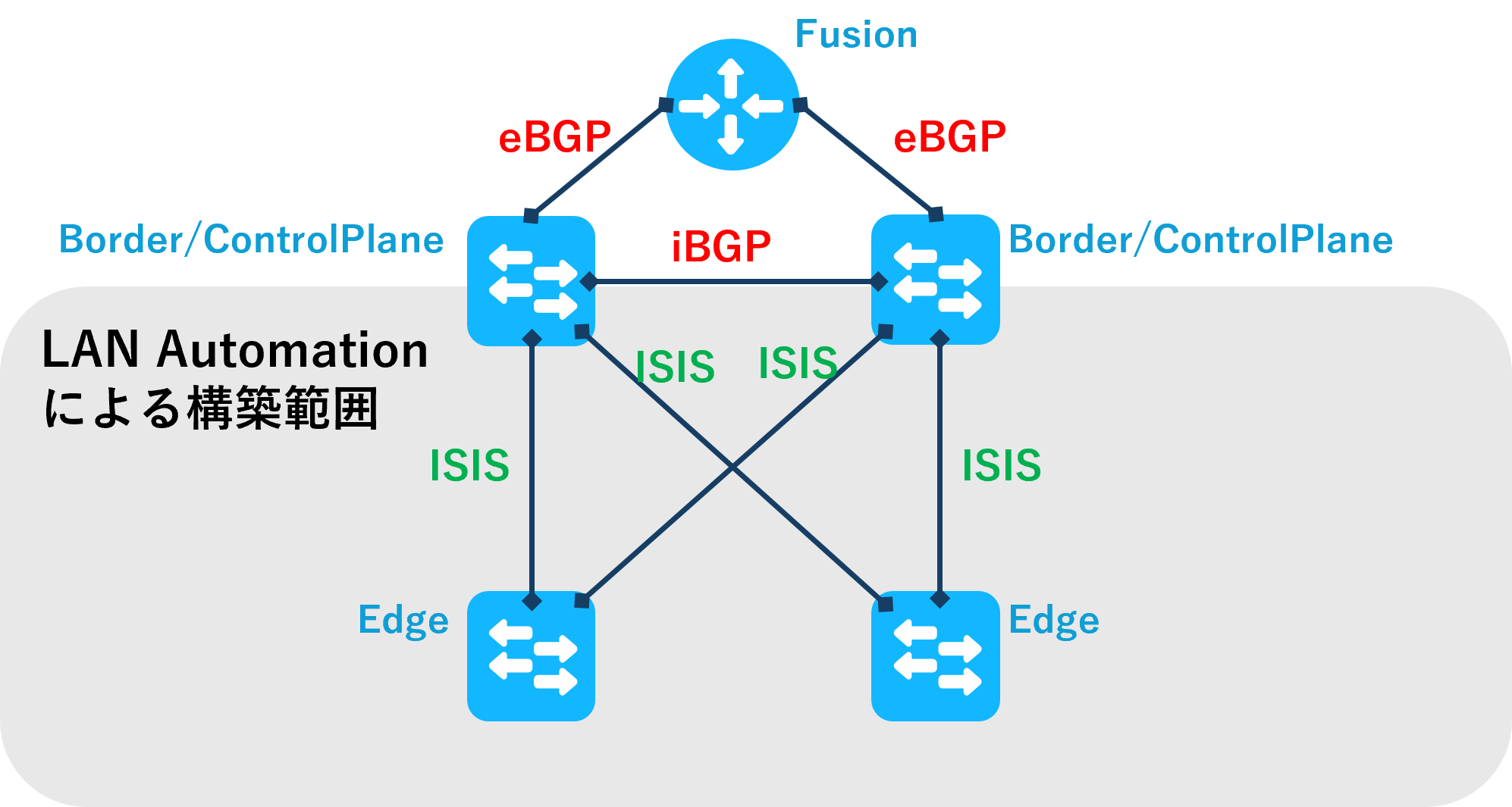 CiscoのIBNソリューションSD-Accessを紐解く①アンダーレイ構築編