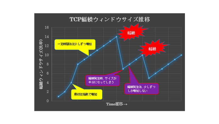TCP最適化によるユーザーエクスペリエンスの改善 | ネットワンシステムズ