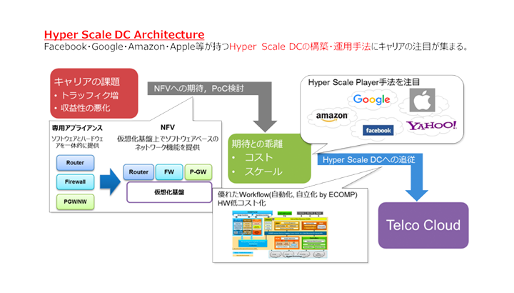 ネットワークが創生する価値 再考①：Hyper Scale DC Architectureと 