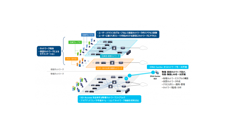 ネットワーク運用を自動化するSD-LANソリューション「Cisco SD-Access
