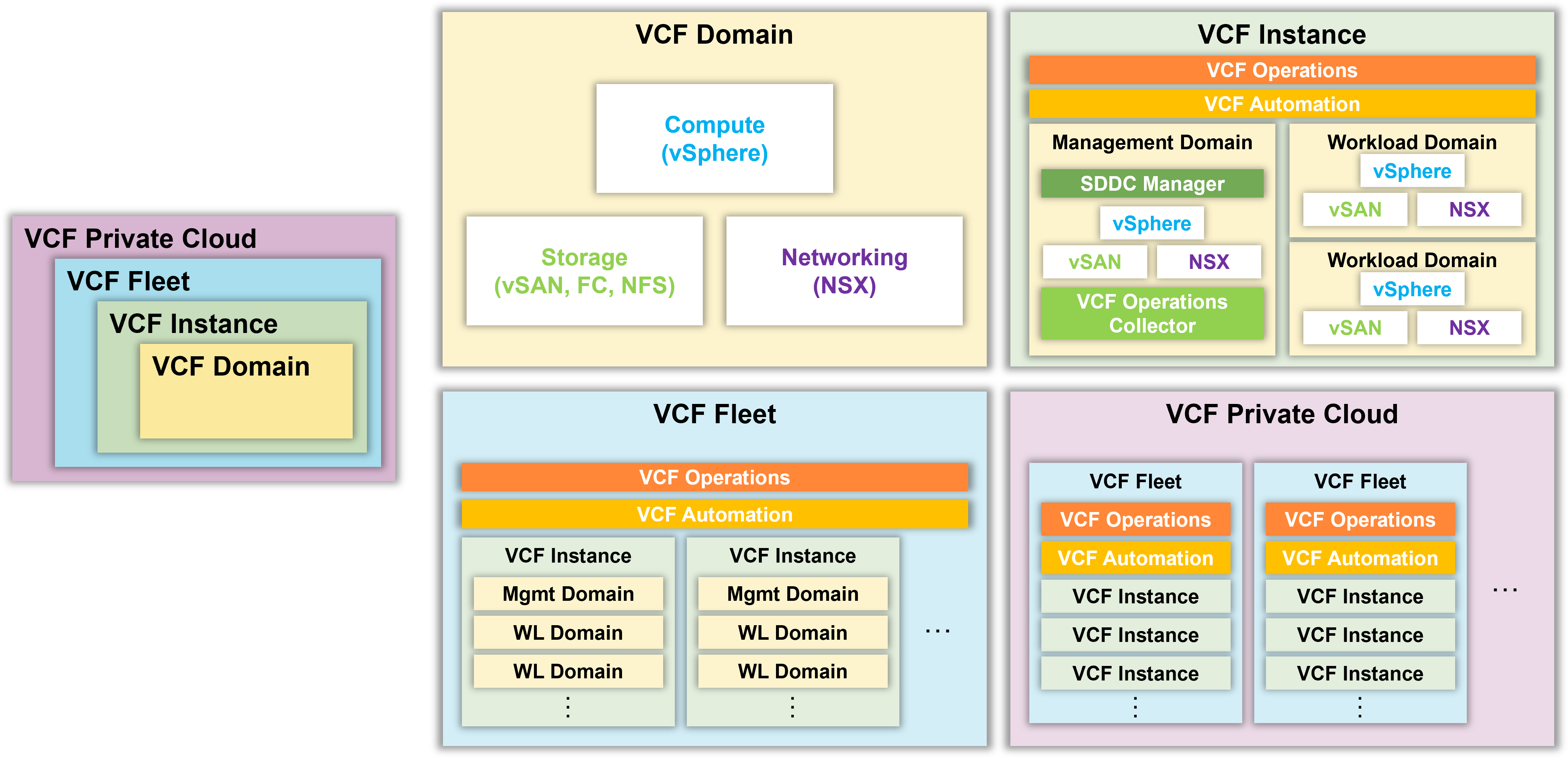 VMware Cloud Foundation 9.0 アーキテクチャ