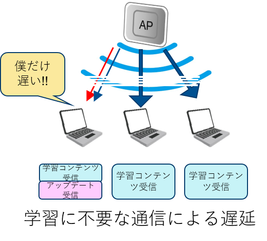 学習に不要な通信による遅延.png