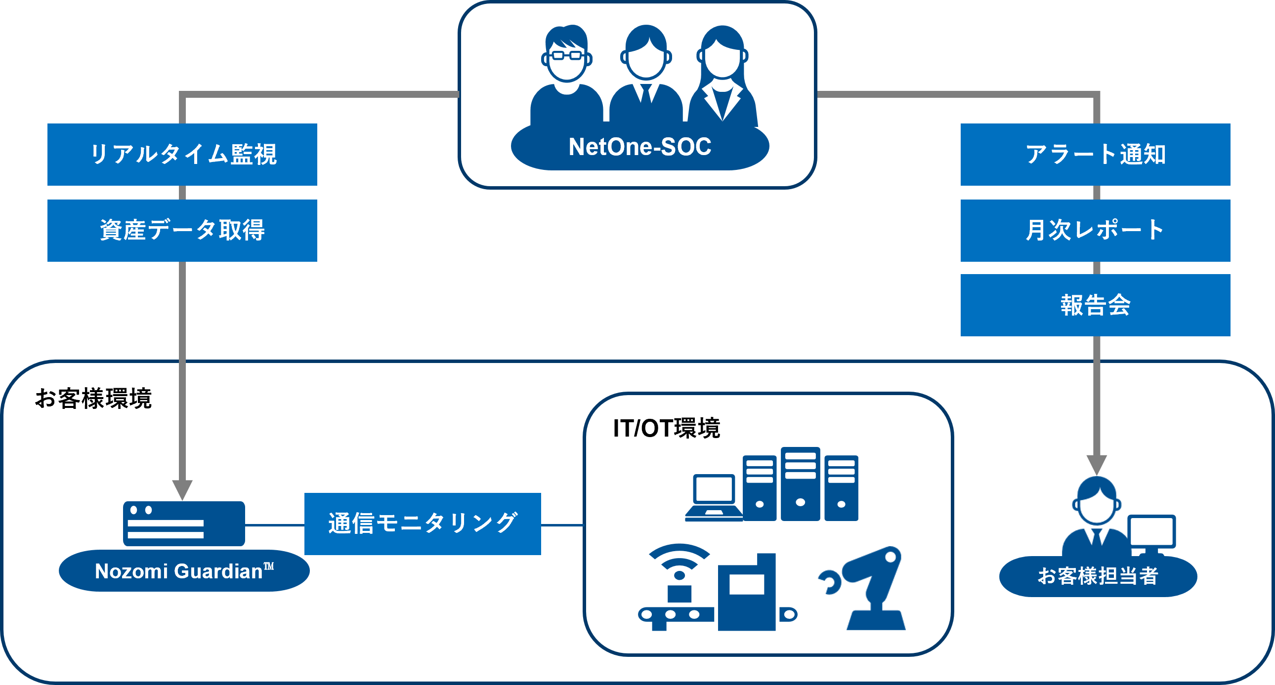 ネットワンシステムズ、OTセキュリティサービスを拡充 Nozomi