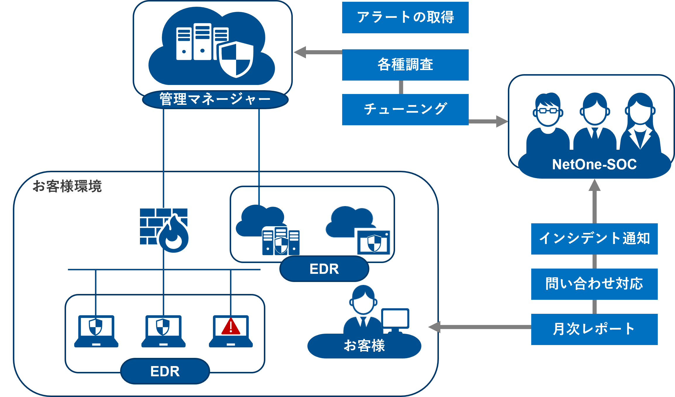 サムネイル：マネージド・ディテクション＆レスポンス（MDR）サービス