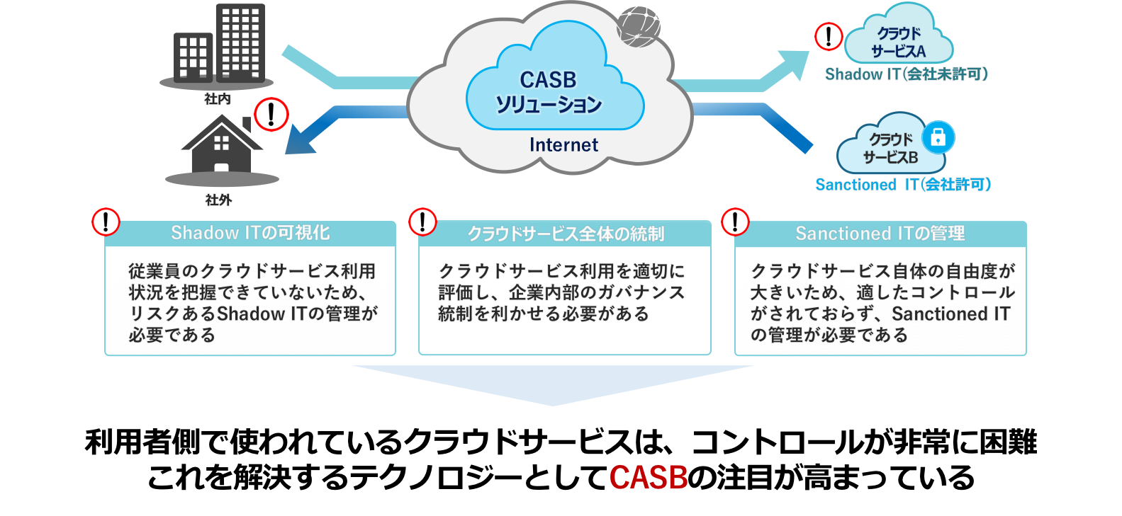 クラウドアクセスセキュリティサービス ネットワンシステムズ クラウドアクセスセキュリティサービス ネットワンシステムズ