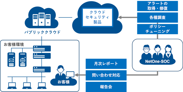 サムネイル：クラウドセキュリティ運用支援サービス