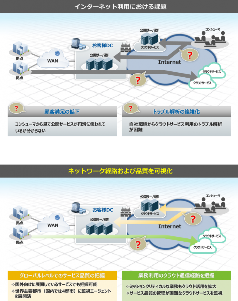 クラウドサービス クラウドアクセス可視化サービス ネットワンシステムズ