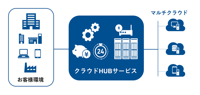 サムネイル：クラウドサービス：クラウドHUB