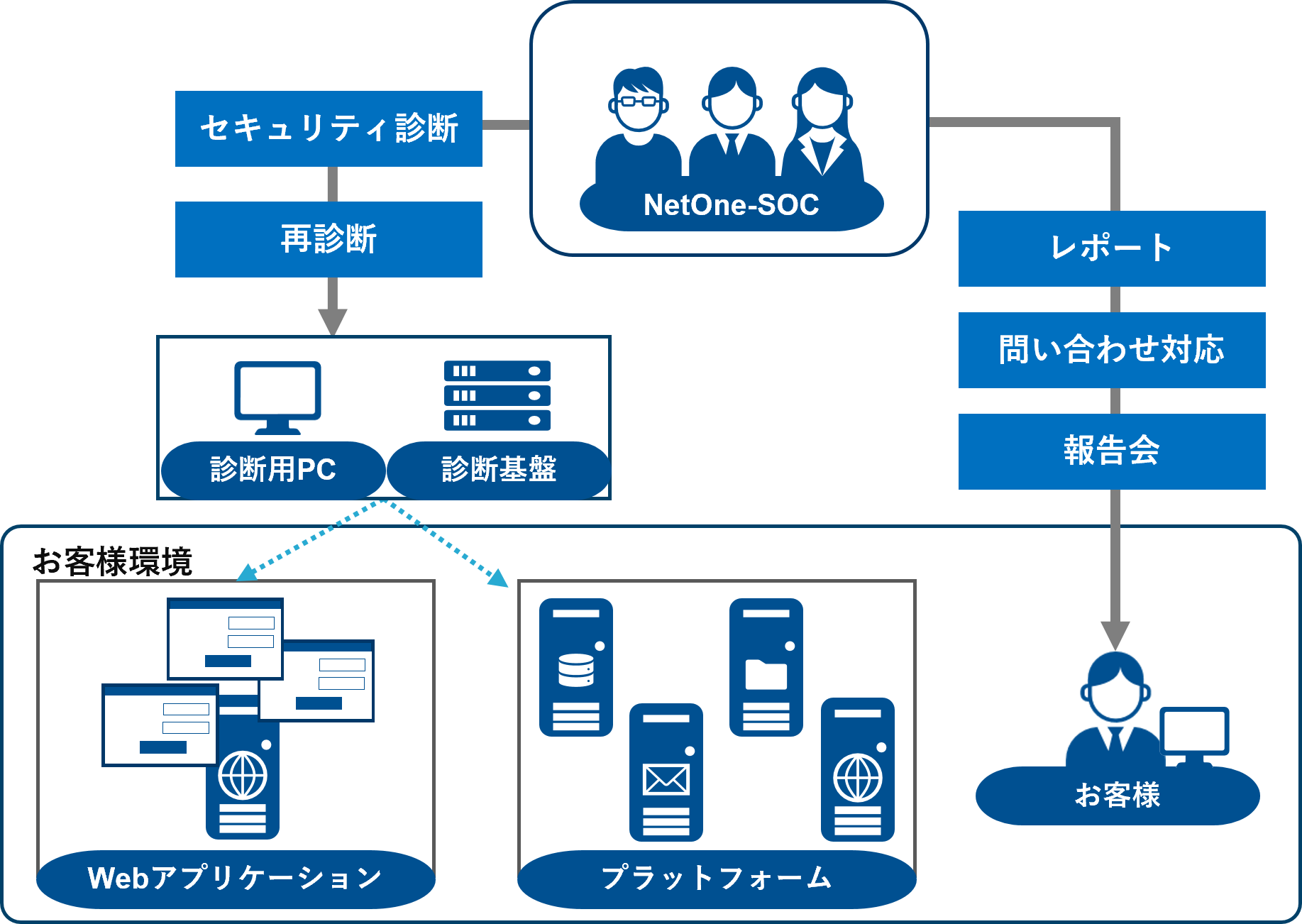 サムネイル：セキュリティ診断サービス