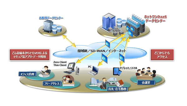 サムネイル：ネットワンDaaS