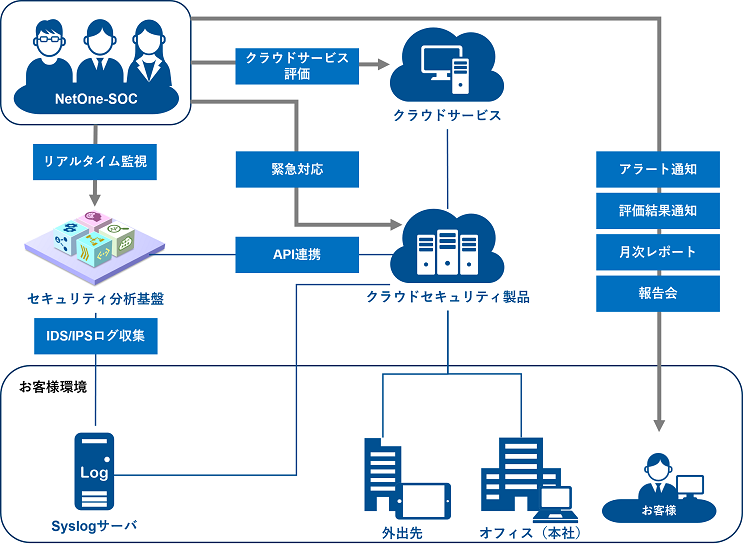 サムネイル：マネージドセキュリティエッジサービス