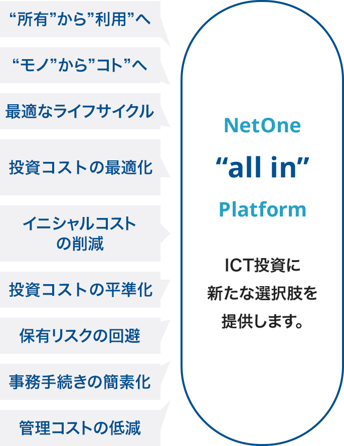 NetOne “all in” Platform　ICTに新たな選択肢を提供します。　所有から利用へ　モノからコトへ　最適なライフサイクル　投資コストの最適化　イニシャルコストの削減　投資コストの平準化　保有リスクの回避　事務手続きの簡素化　管理コストの低減