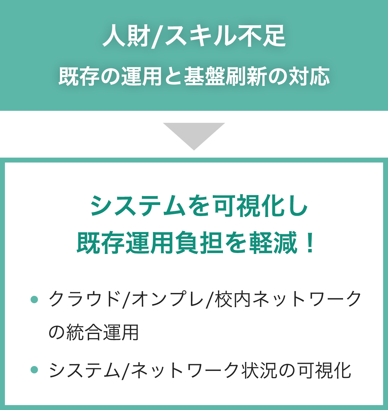 人財/スキル不足 既存の運用と基盤刷新の対応 システムを可視化し既存運用負担を軽減！ クラウド/オンプレ/校内ネットワークの統合運用 システム/ネットワーク状況の可視化