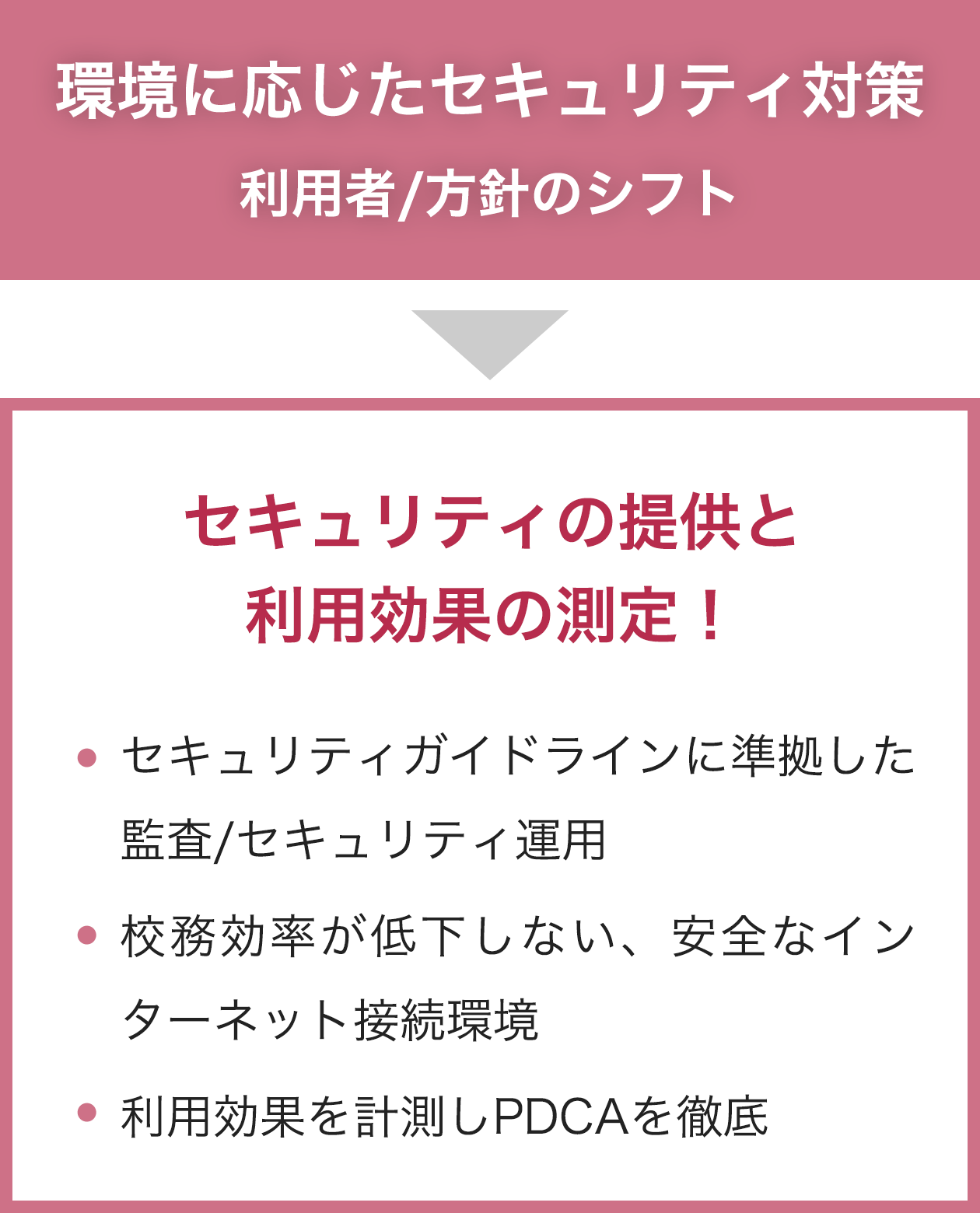 環境に応じたセキュリティ対策 利用者/方針のシフト セキュリティの提供と利用効果の測定！ セキュリティガイドラインに準拠した監査/セキュリティ運用 校務効率が低下しない、安全なインターネット接続環境 利用効果を計測しPDCAを徹底