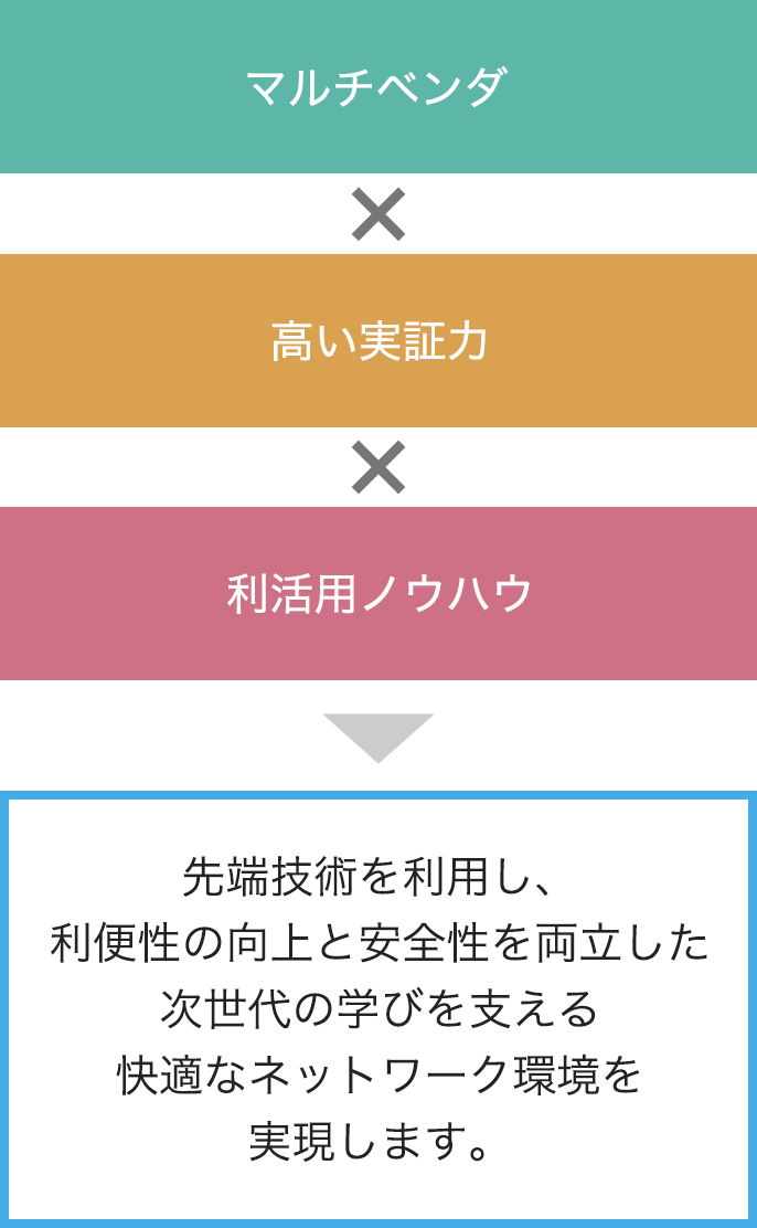 マルチベンダ×高い実証力×利活用ノウハウ　先端技術を利用し、利便性の向上と安全性を両立した次世代の学びを支える快適なネットワーク環境を実現します。