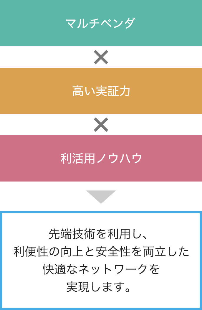 マルチベンダ×高い実証力×利活用ノウハウ