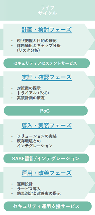 【ライフサイクル】計画・検討フェーズ ＞ 実証・確認フェーズ ＞ 導入・実装フェーズ ＞ 運用・改善フェーズ