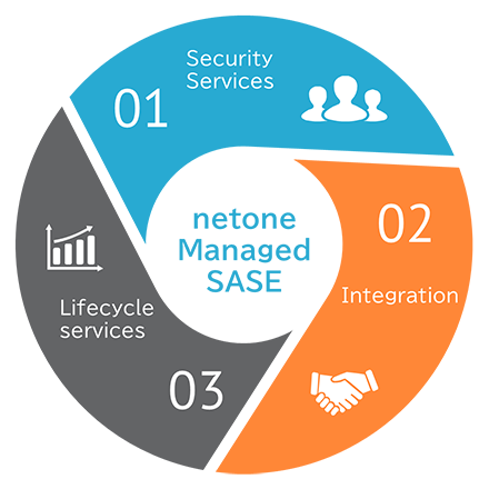 01.SecurityServices 02.Integration 03.LifecycleServices