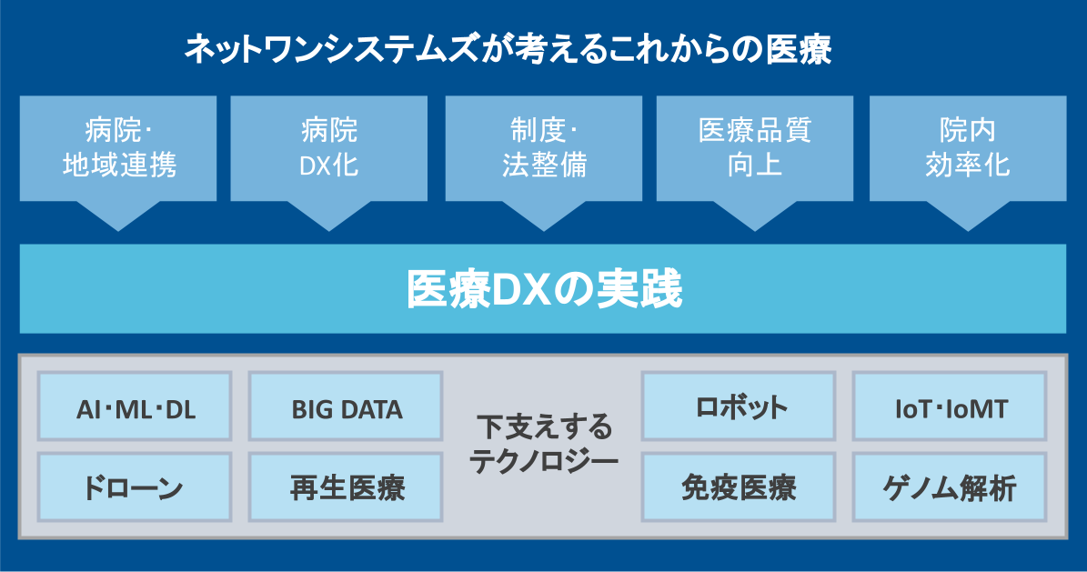 ネットワンシステムズが考えるこれからの医療