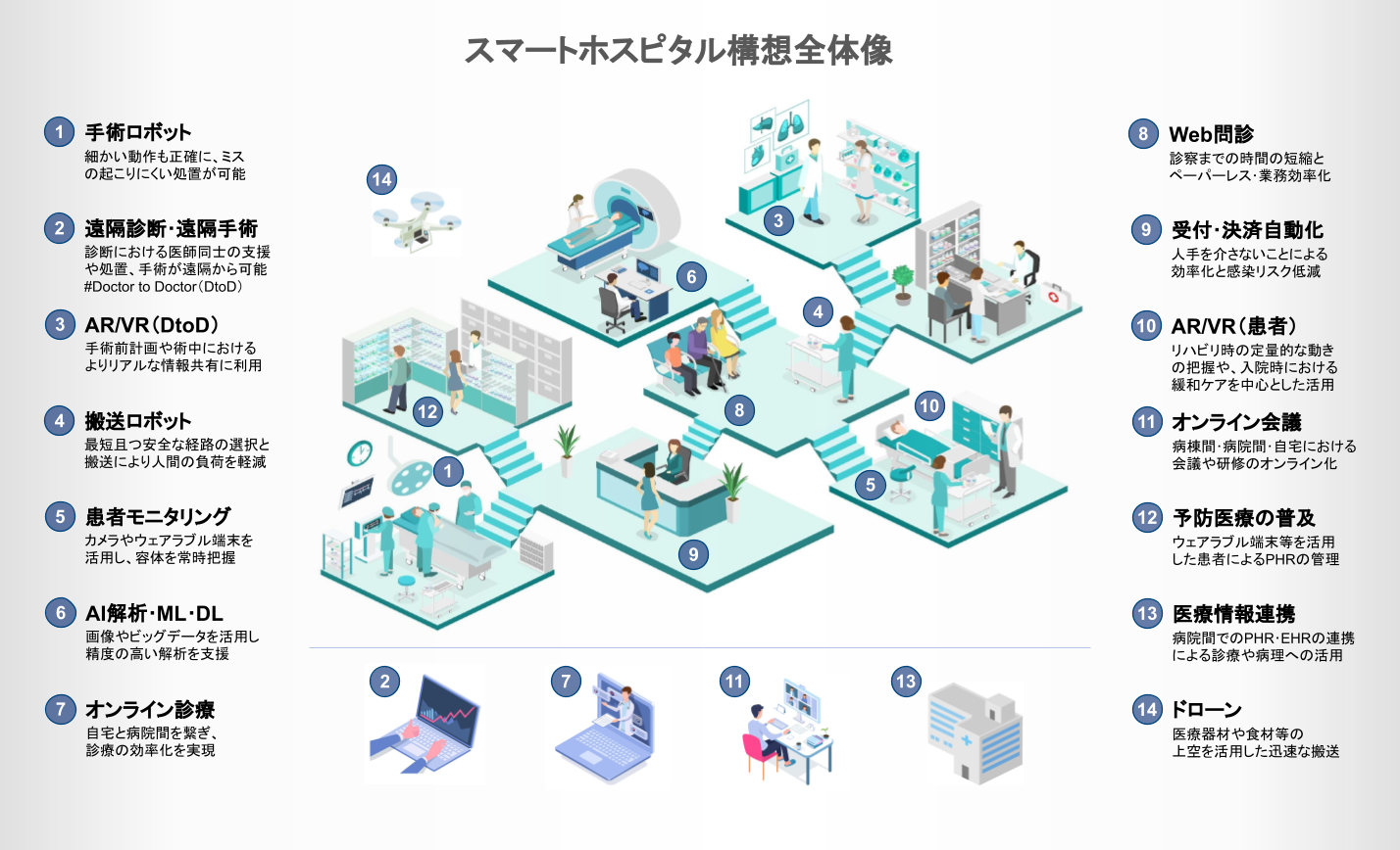 スマートホスピタル構想全体像