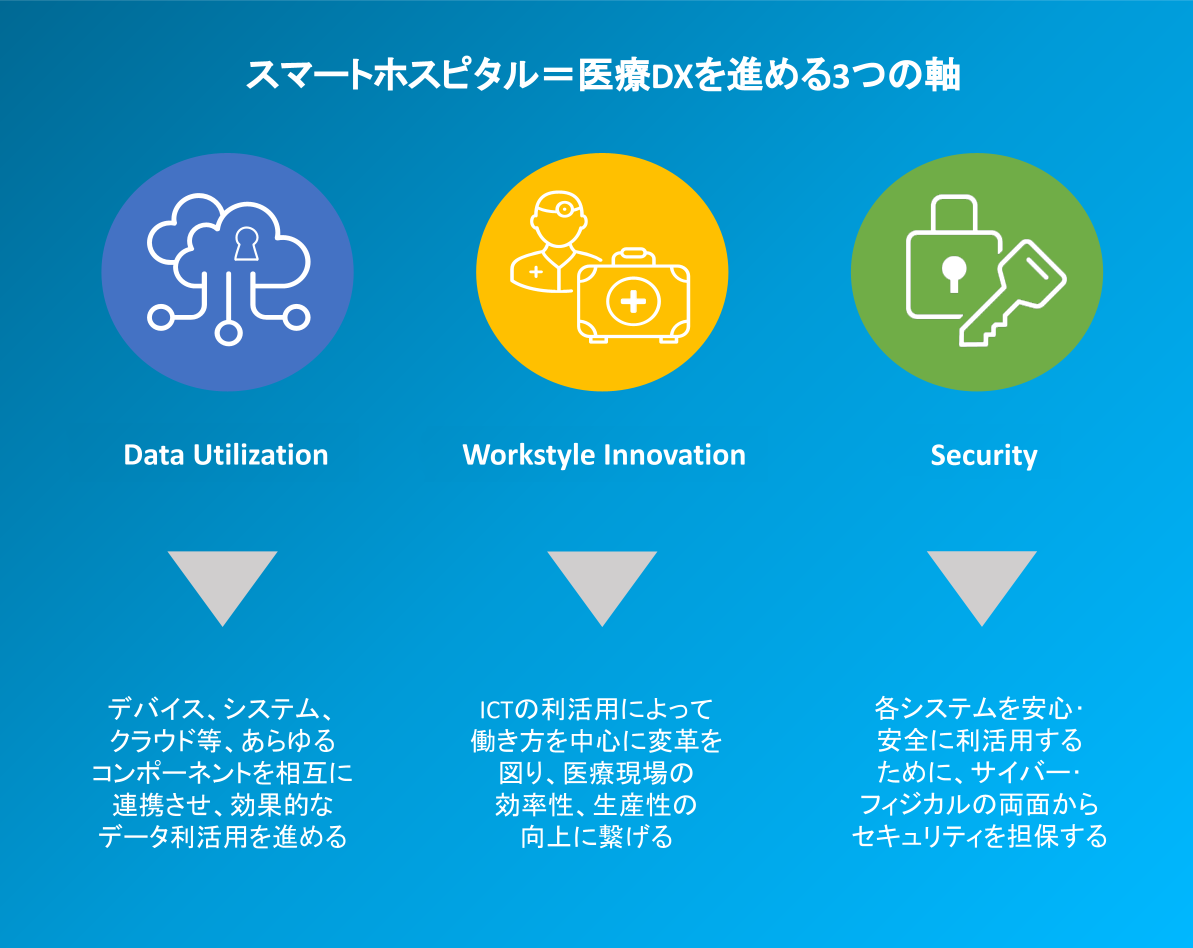 スマートホスピタル＝医療DXを進める3つの軸