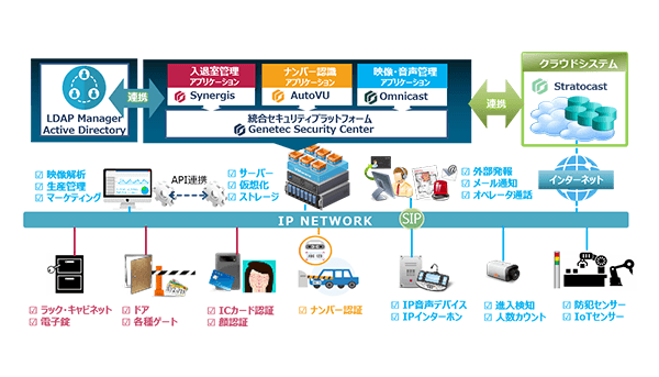 サムネイル：統合フィジカルセキュリティソリューション