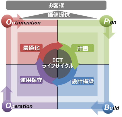 ICTライフサイクル