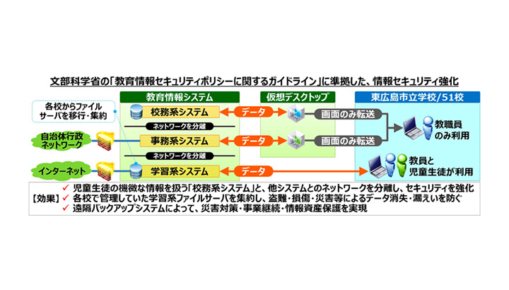 文部科学省の新ガイドラインに準拠し、東広島市立小中学校の情報セキュリティを強化