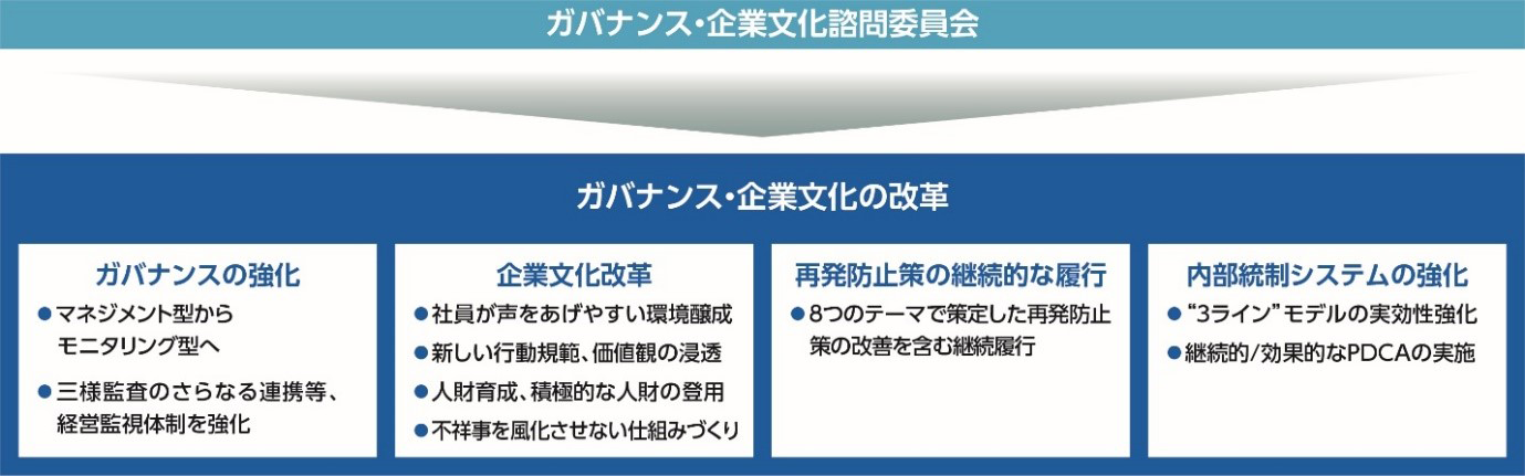 ガバナンス・企業文化諮問委員会 → ガバナンス・企業文化の改革