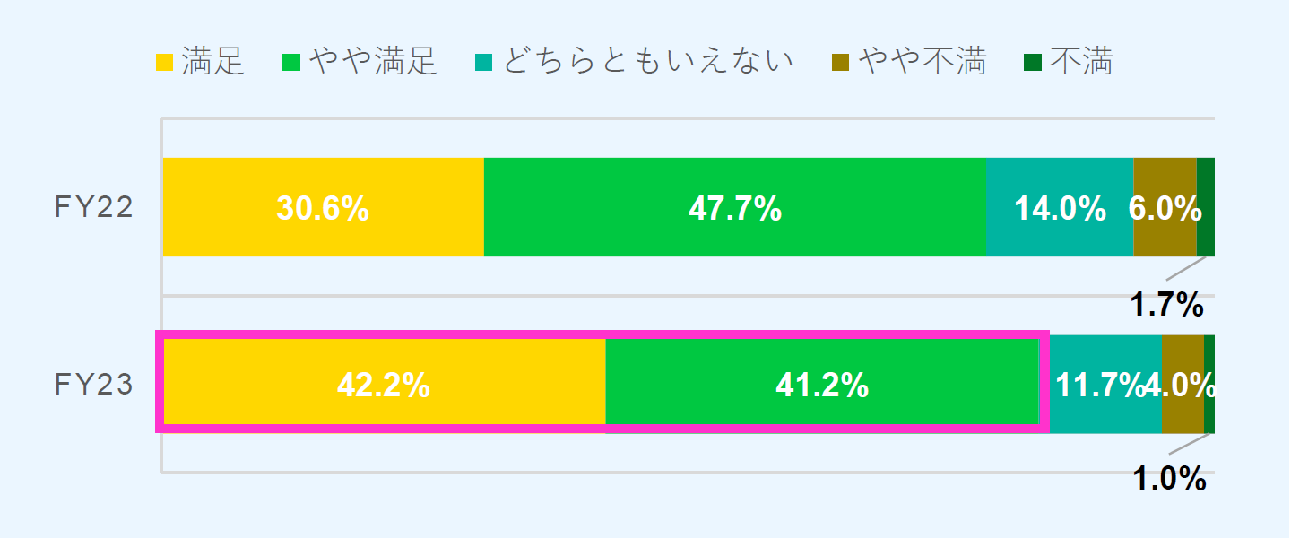 グラフ：総合満足度