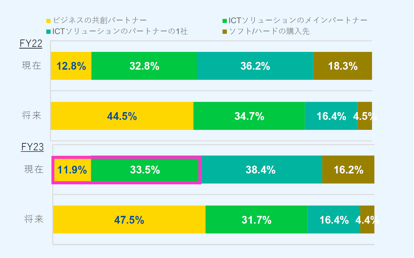 グラフ：位置づけ