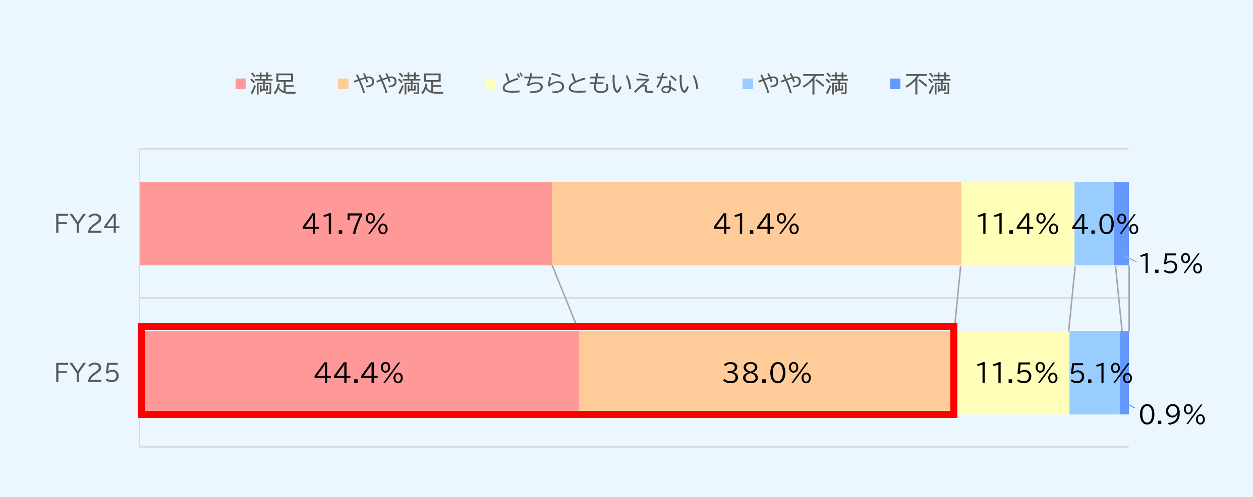 グラフ：総合満足度