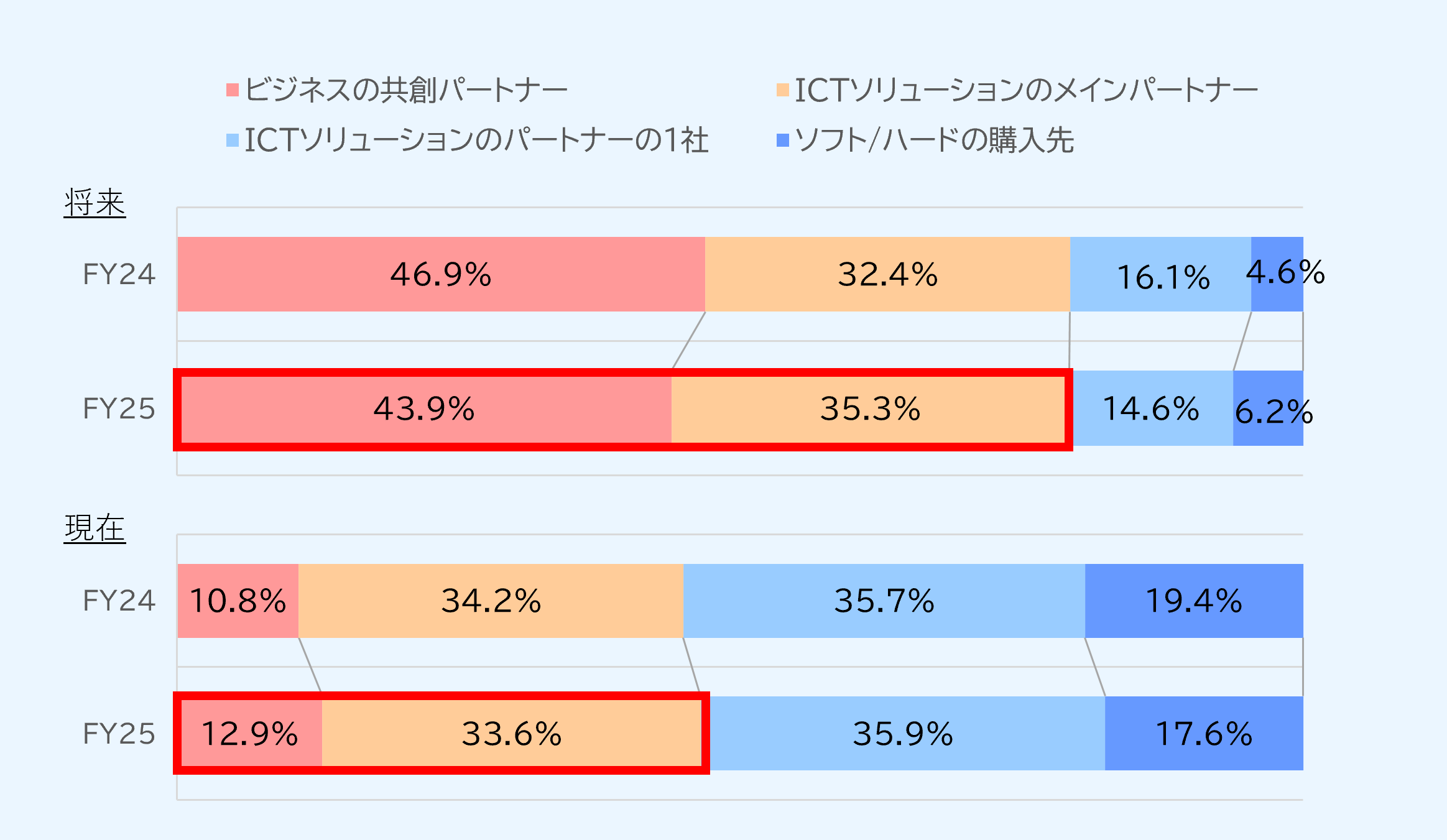 グラフ：位置づけ