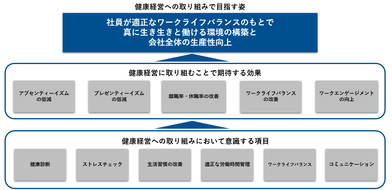 【図】健康経営への取り組みで目指す姿